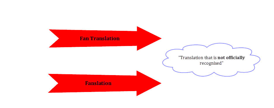 What Is Fan Translation or Fanslation?